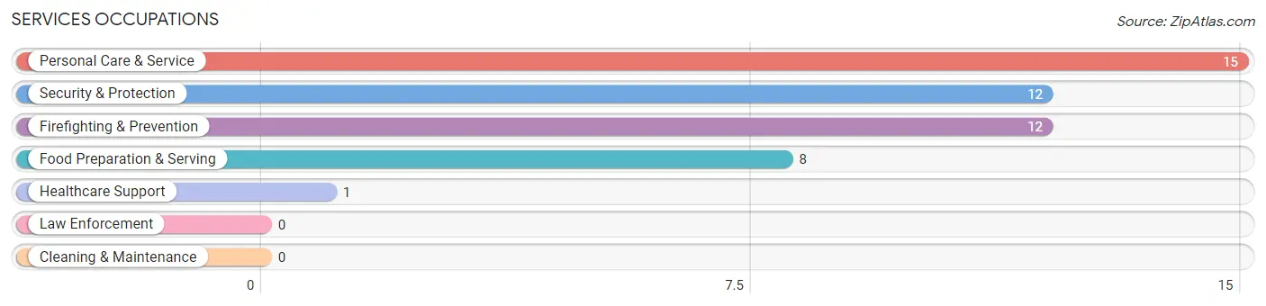 Services Occupations in Zip Code 65250