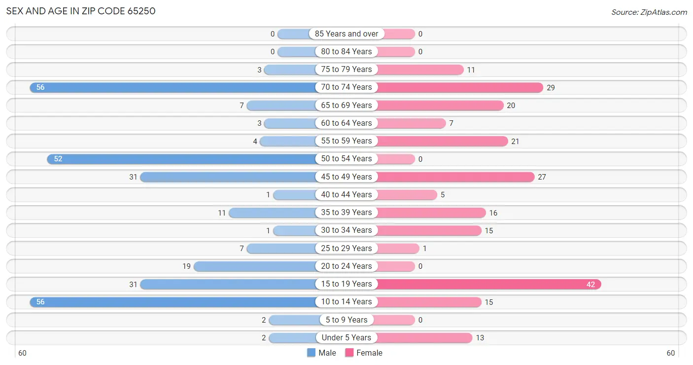 Sex and Age in Zip Code 65250