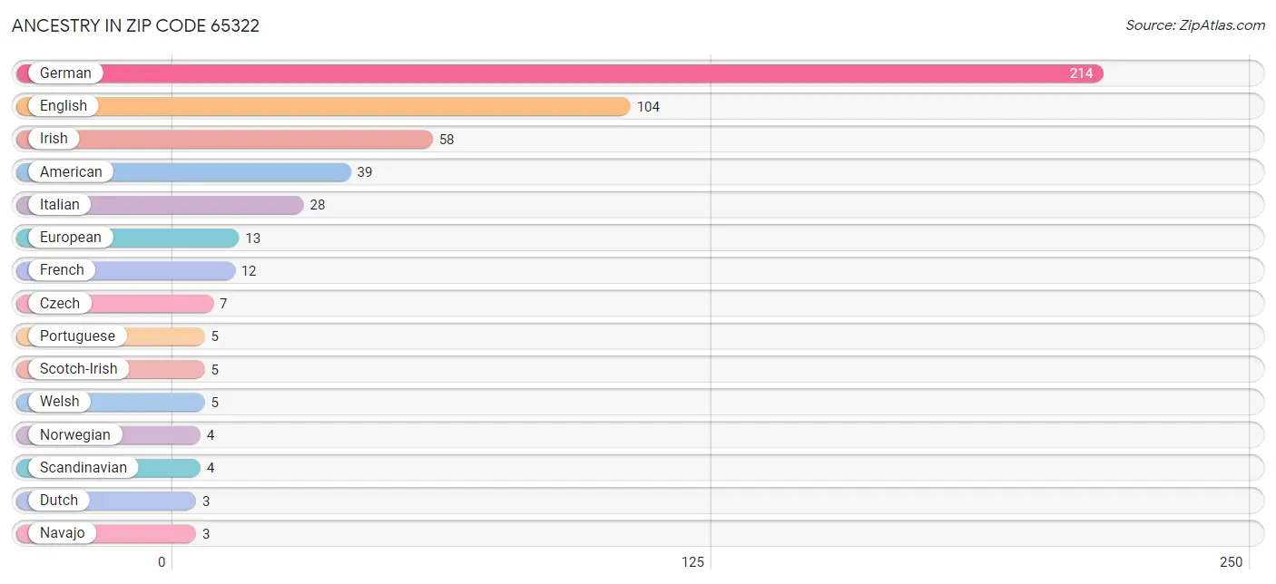 Ancestry in Zip Code 65322