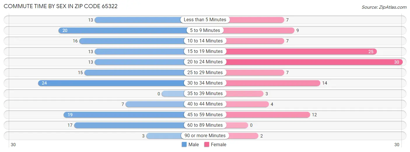 Commute Time by Sex in Zip Code 65322