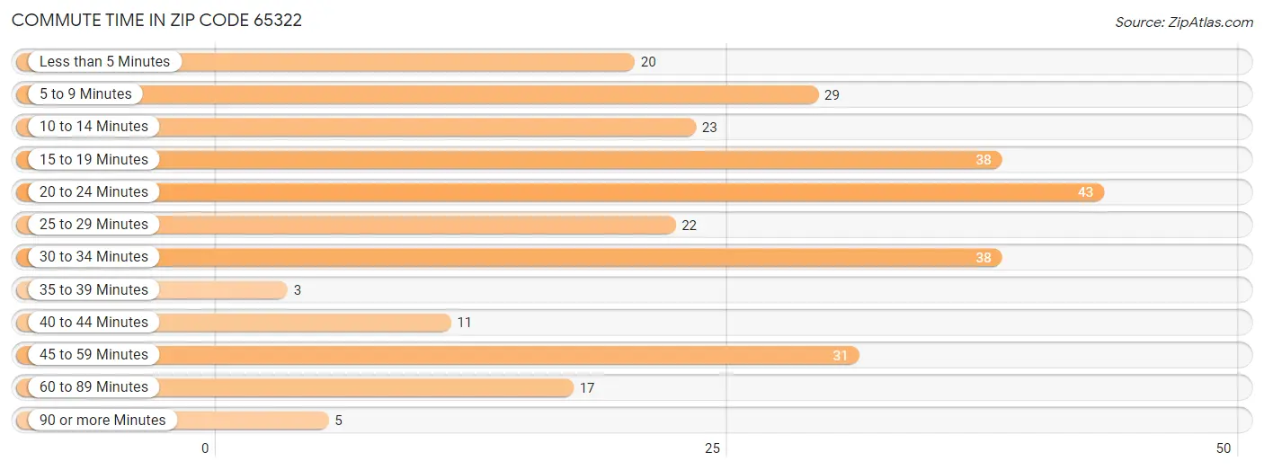 Commute Time in Zip Code 65322