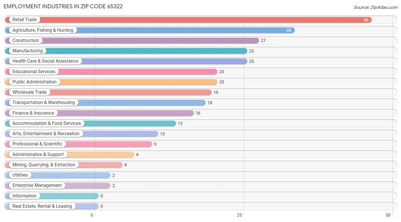 Employment Industries in Zip Code 65322