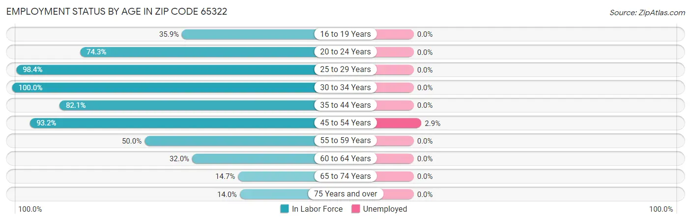 Employment Status by Age in Zip Code 65322