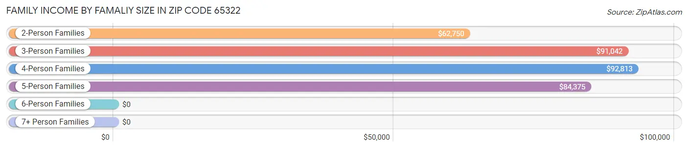 Family Income by Famaliy Size in Zip Code 65322