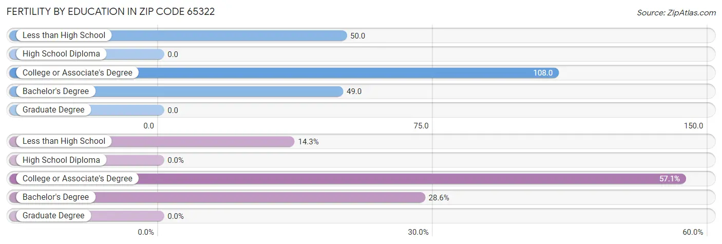 Female Fertility by Education Attainment in Zip Code 65322