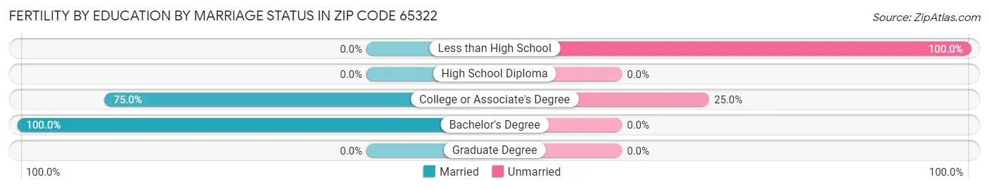 Female Fertility by Education by Marriage Status in Zip Code 65322