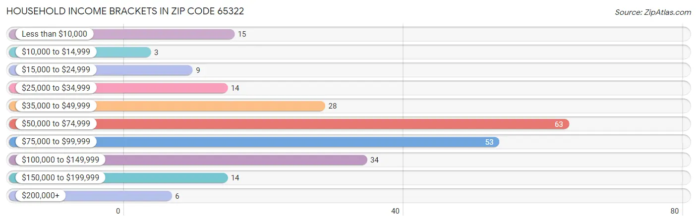 Household Income Brackets in Zip Code 65322