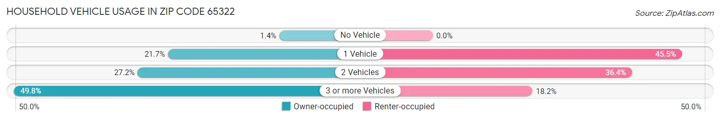 Household Vehicle Usage in Zip Code 65322