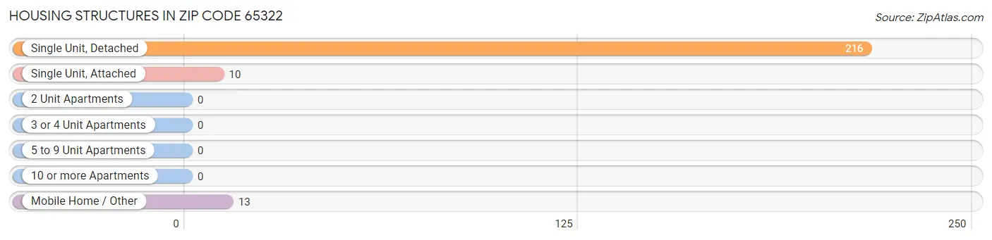 Housing Structures in Zip Code 65322
