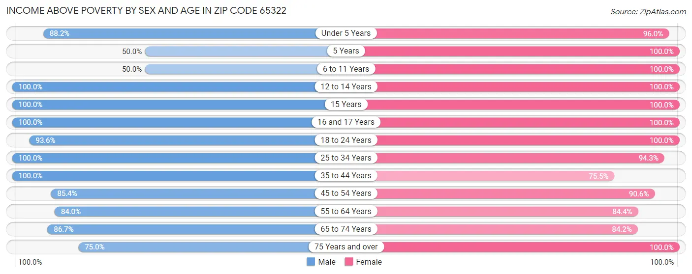 Income Above Poverty by Sex and Age in Zip Code 65322