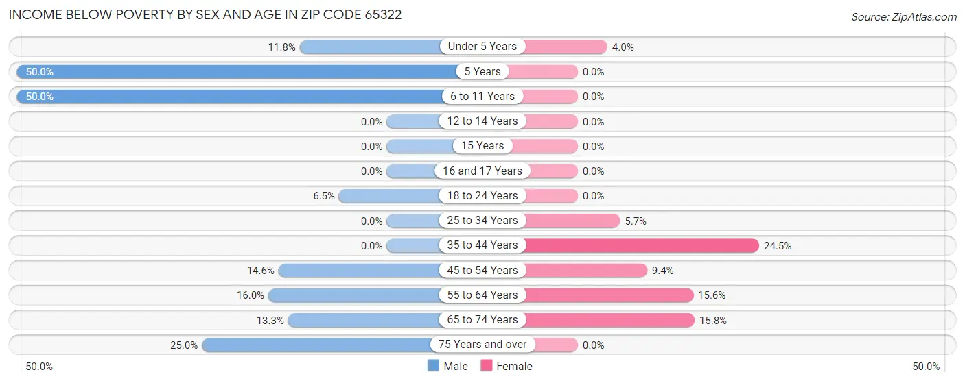 Income Below Poverty by Sex and Age in Zip Code 65322