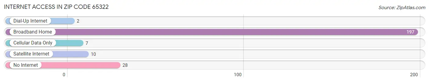 Internet Access in Zip Code 65322