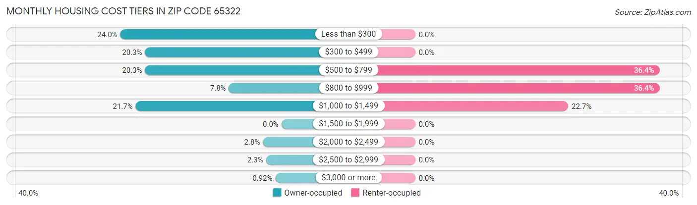 Monthly Housing Cost Tiers in Zip Code 65322