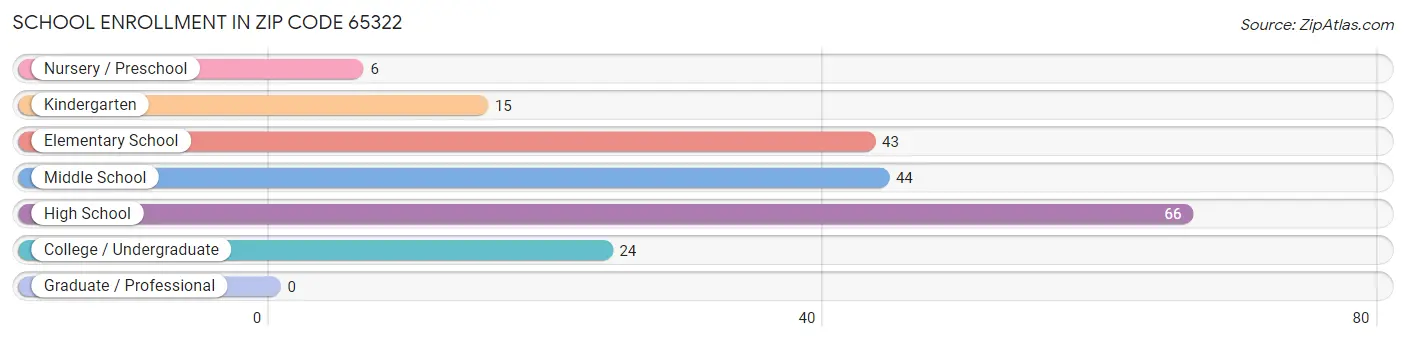 School Enrollment in Zip Code 65322