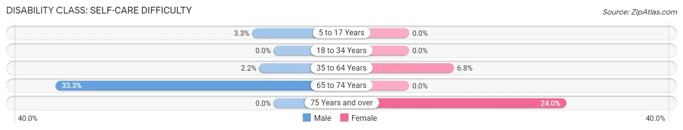 Disability in Zip Code 65322: <span>Self-Care Difficulty</span>