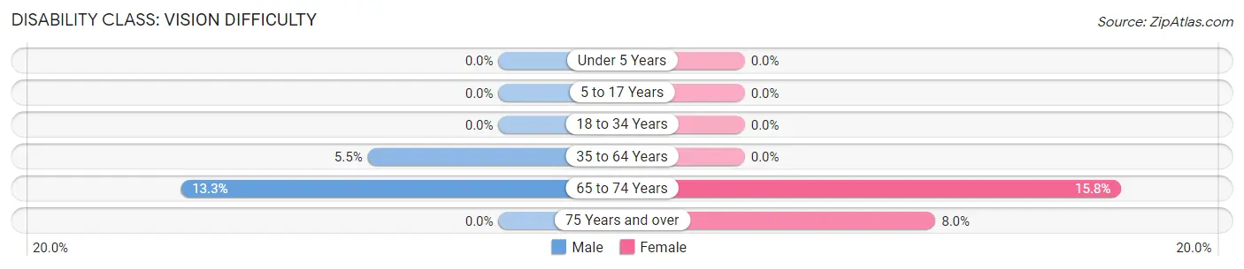 Disability in Zip Code 65322: <span>Vision Difficulty</span>