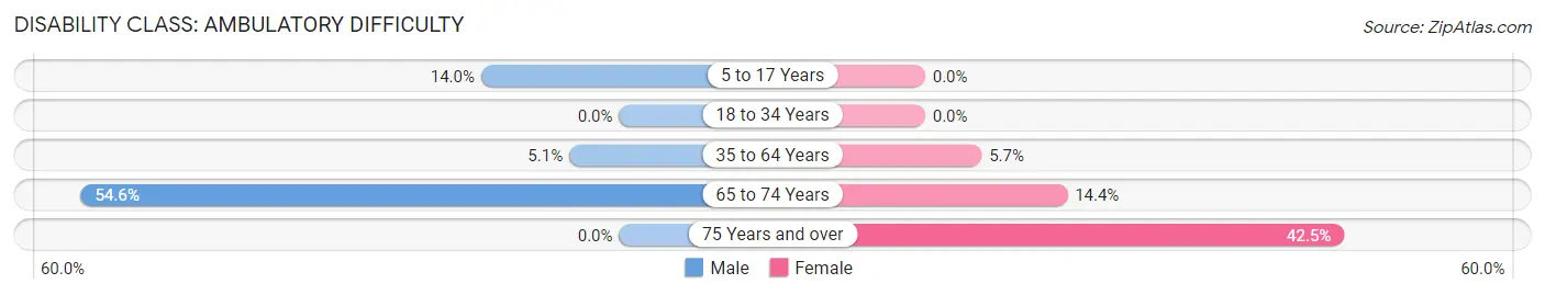 Disability in Zip Code 65680: <span>Ambulatory Difficulty</span>