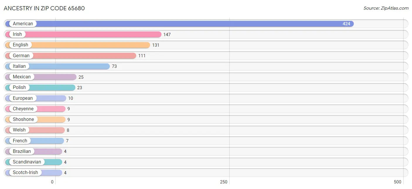 Ancestry in Zip Code 65680