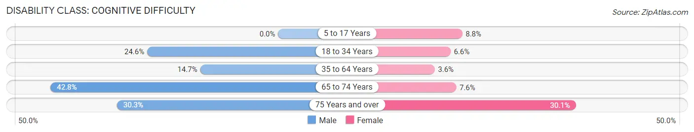 Disability in Zip Code 65680: <span>Cognitive Difficulty</span>