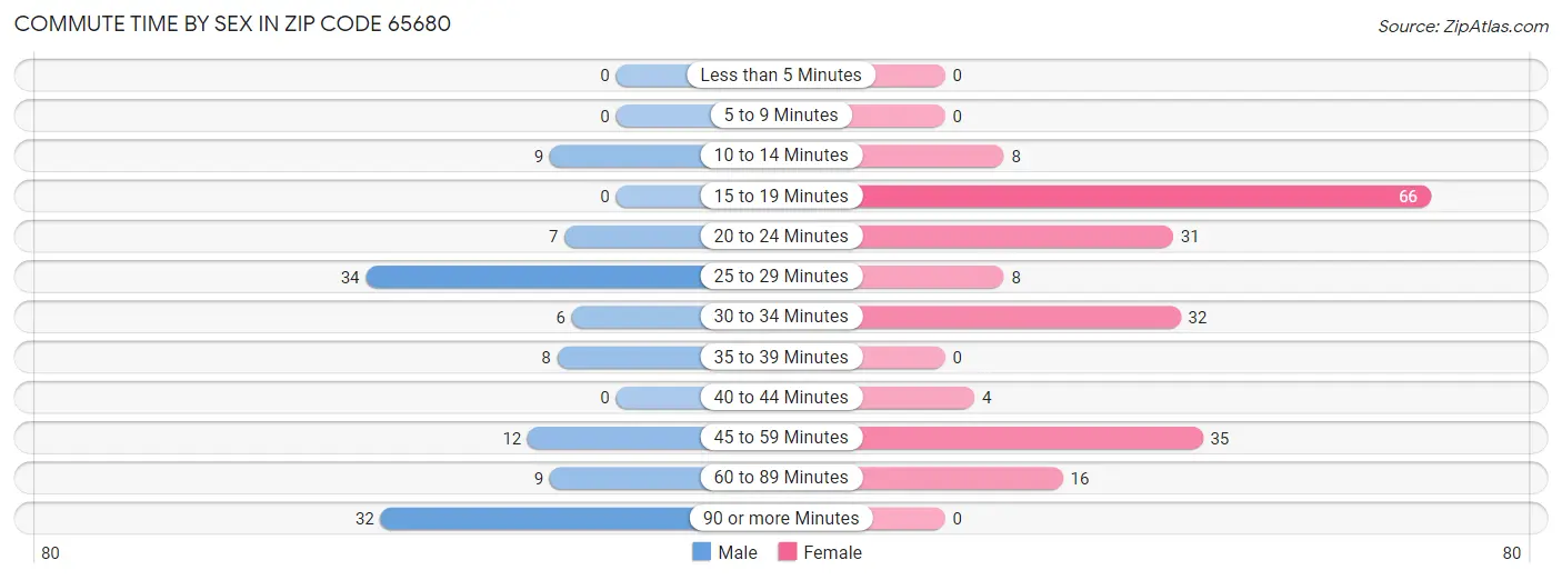 Commute Time by Sex in Zip Code 65680