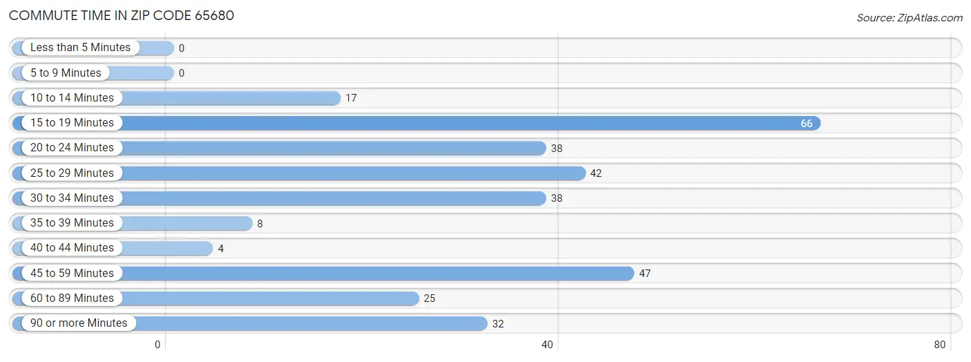 Commute Time in Zip Code 65680