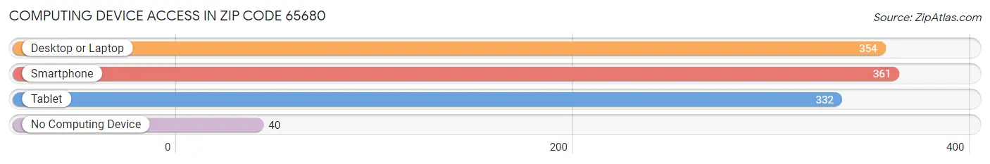 Computing Device Access in Zip Code 65680