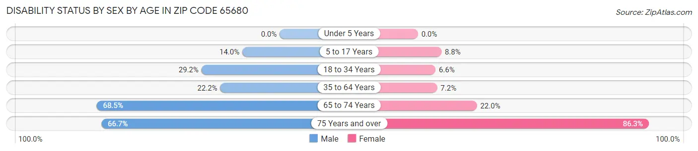 Disability Status by Sex by Age in Zip Code 65680