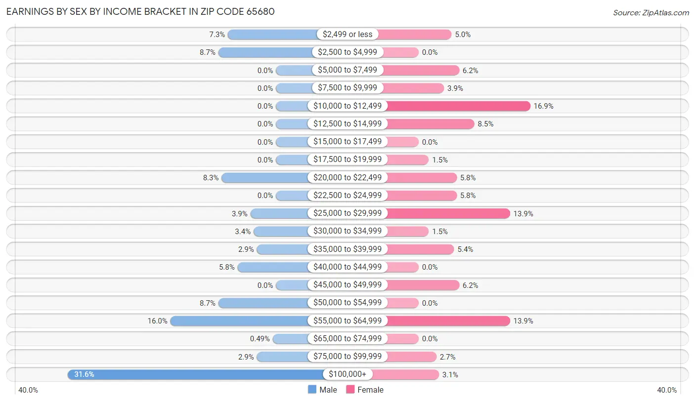 Earnings by Sex by Income Bracket in Zip Code 65680