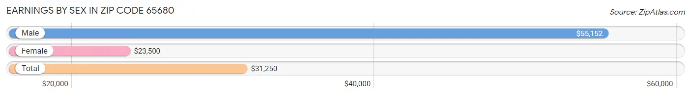 Earnings by Sex in Zip Code 65680