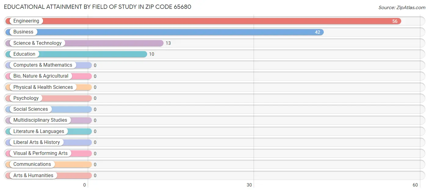 Educational Attainment by Field of Study in Zip Code 65680