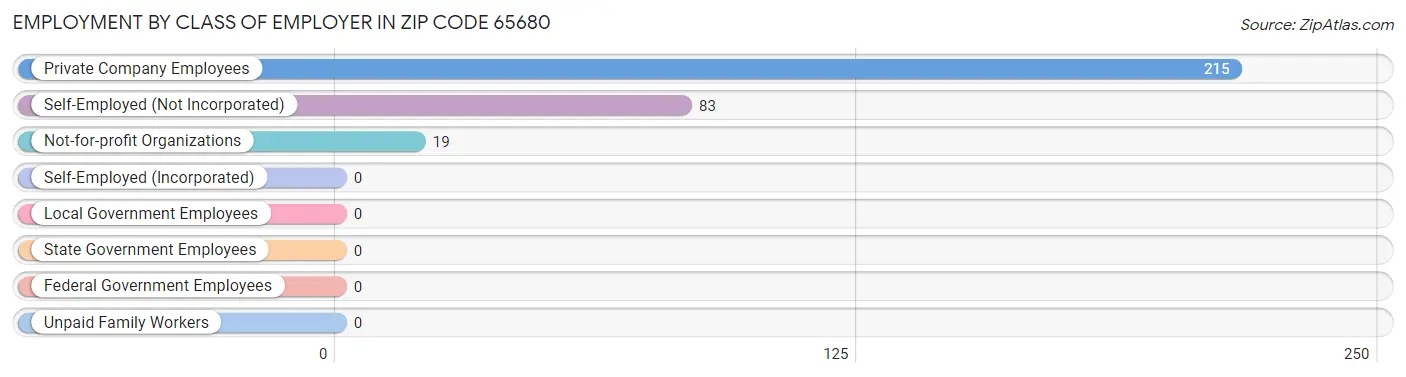 Employment by Class of Employer in Zip Code 65680