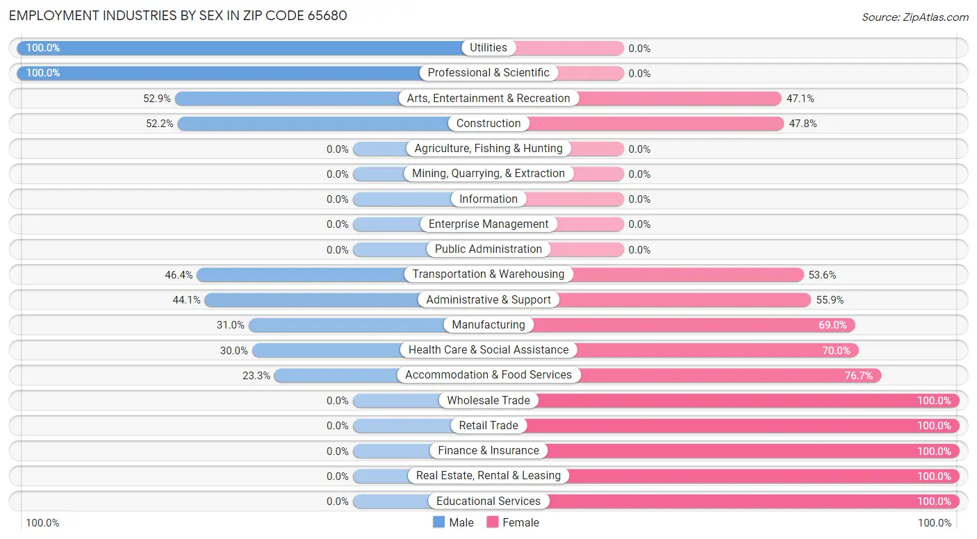 Employment Industries by Sex in Zip Code 65680