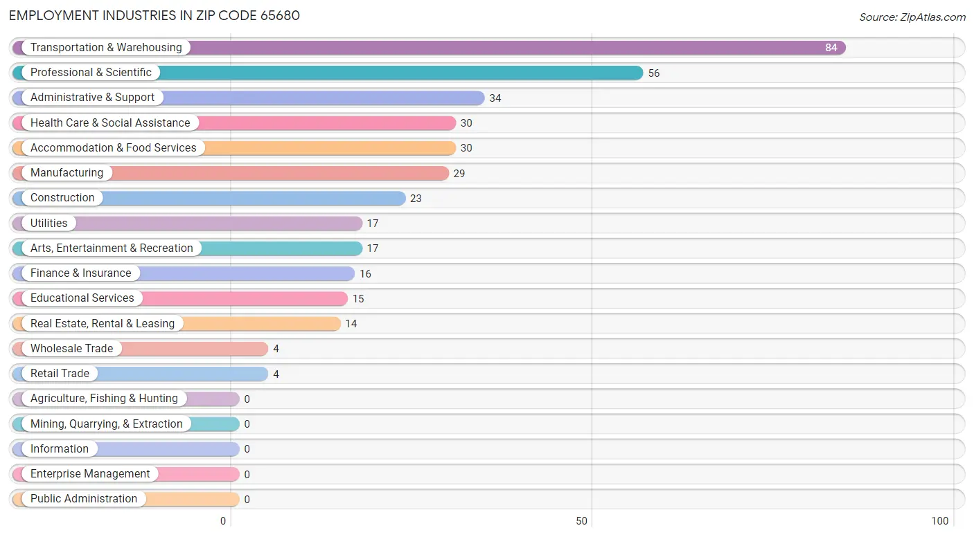 Employment Industries in Zip Code 65680