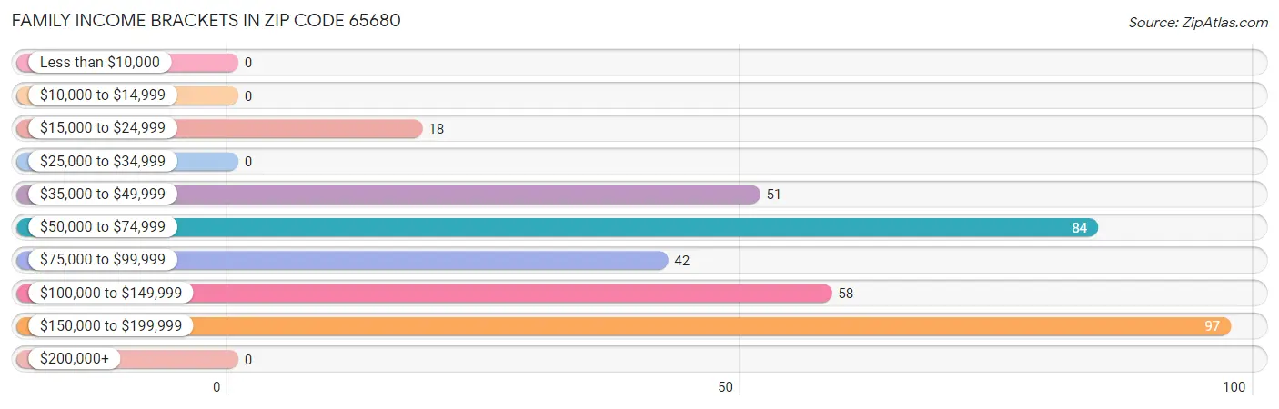 Family Income Brackets in Zip Code 65680