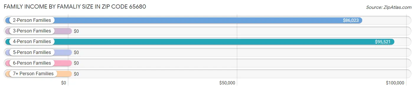 Family Income by Famaliy Size in Zip Code 65680