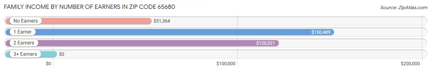 Family Income by Number of Earners in Zip Code 65680