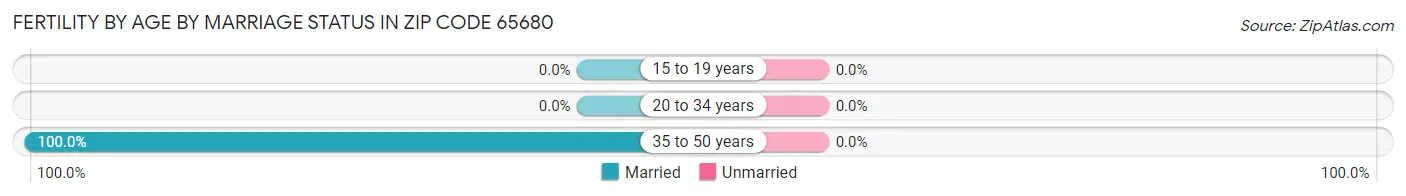 Female Fertility by Age by Marriage Status in Zip Code 65680