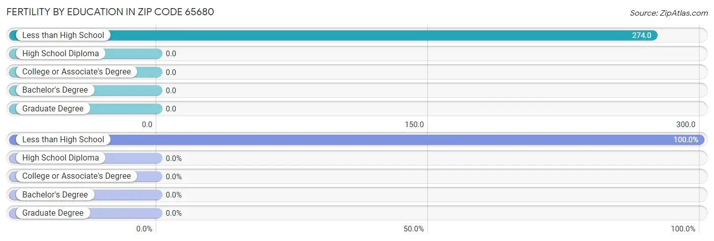 Female Fertility by Education Attainment in Zip Code 65680