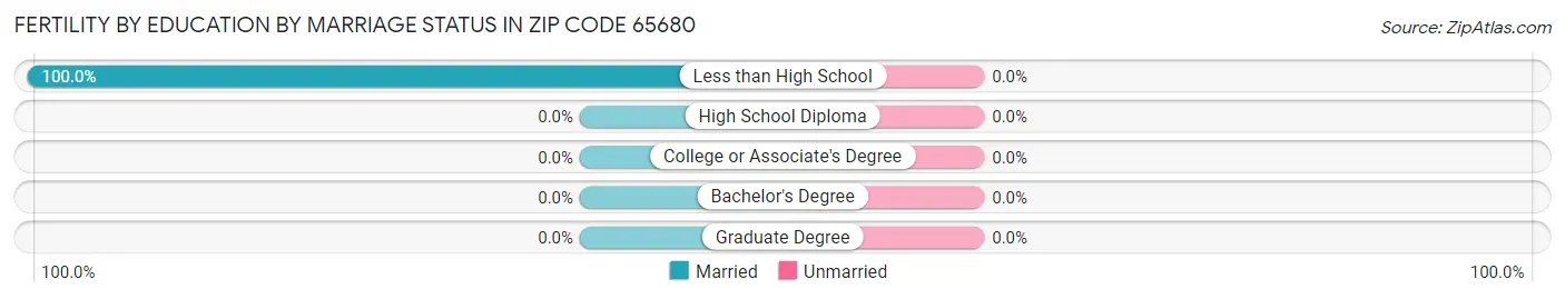 Female Fertility by Education by Marriage Status in Zip Code 65680