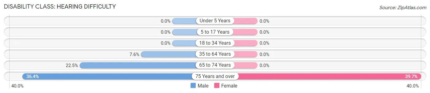 Disability in Zip Code 65680: <span>Hearing Difficulty</span>