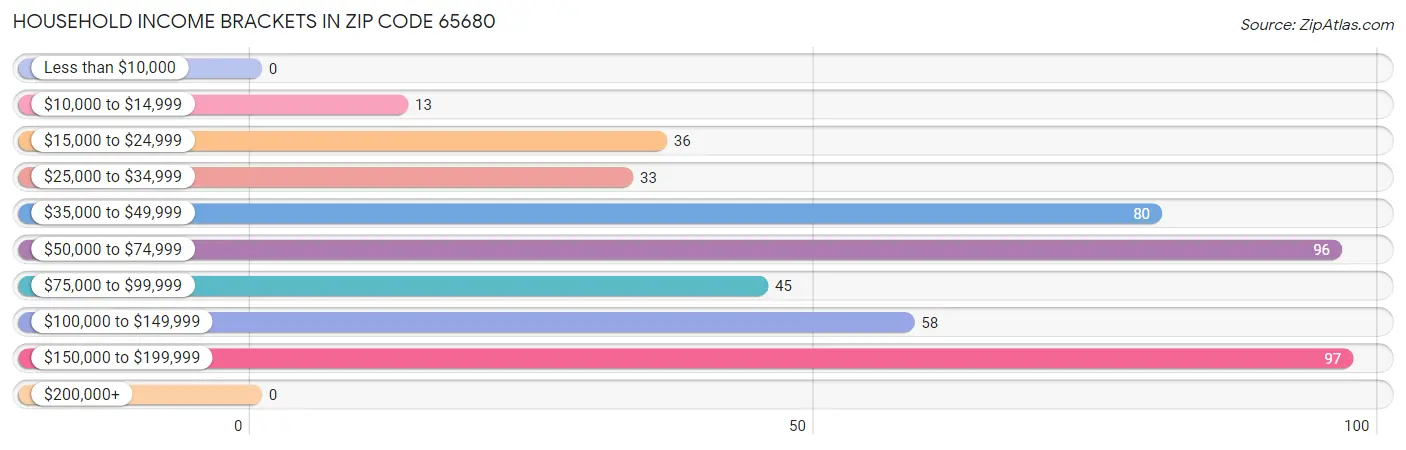 Household Income Brackets in Zip Code 65680