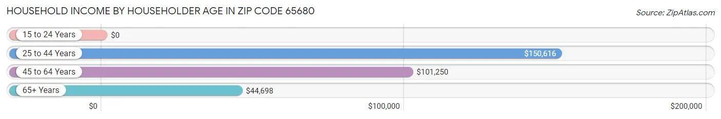 Household Income by Householder Age in Zip Code 65680