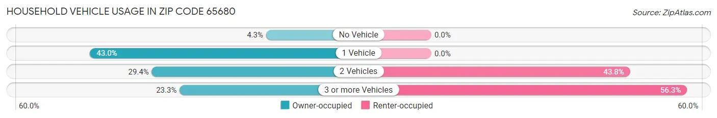 Household Vehicle Usage in Zip Code 65680