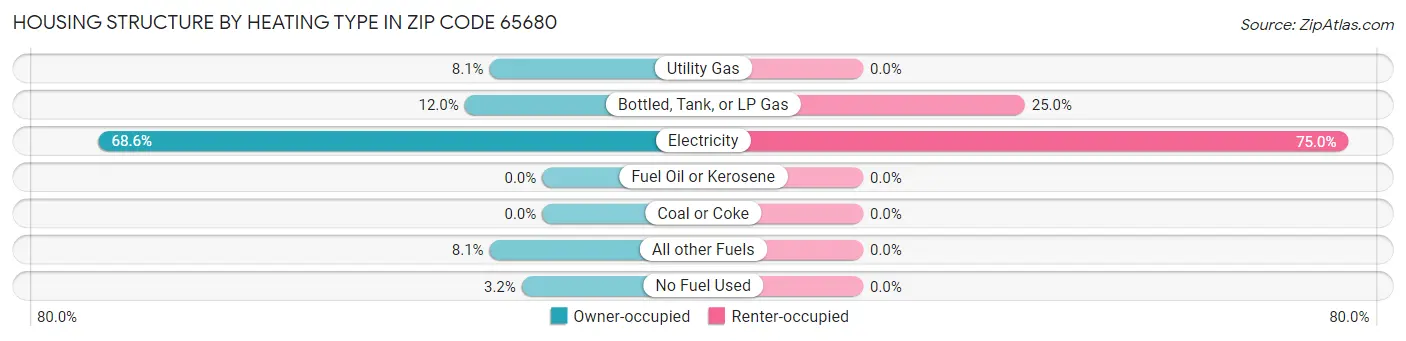 Housing Structure by Heating Type in Zip Code 65680