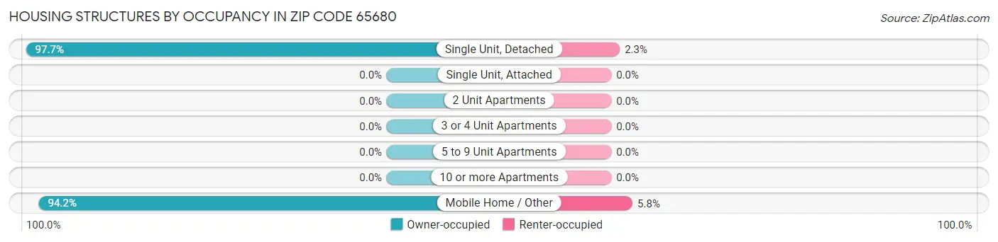 Housing Structures by Occupancy in Zip Code 65680