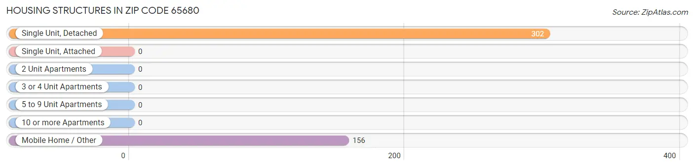 Housing Structures in Zip Code 65680
