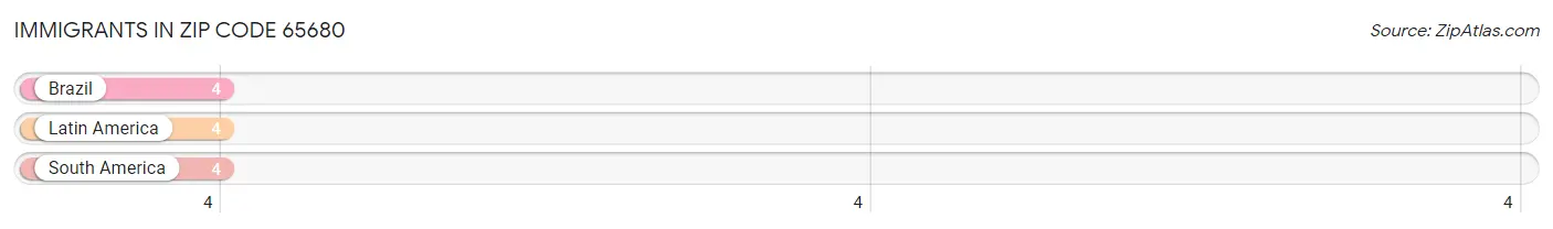 Immigrants in Zip Code 65680