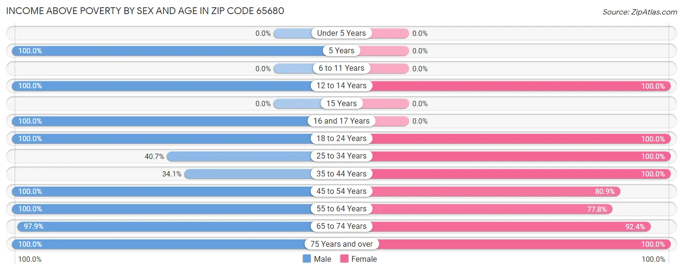 Income Above Poverty by Sex and Age in Zip Code 65680