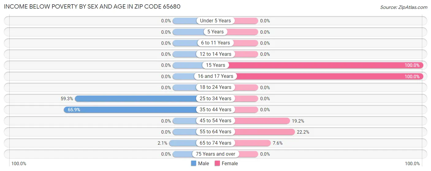 Income Below Poverty by Sex and Age in Zip Code 65680