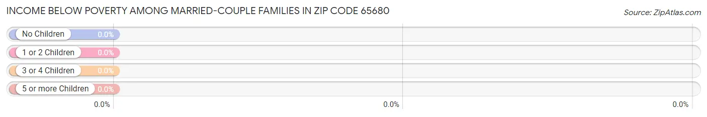 Income Below Poverty Among Married-Couple Families in Zip Code 65680